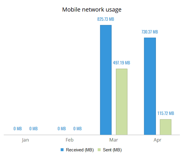 Mobile network usage graphs.