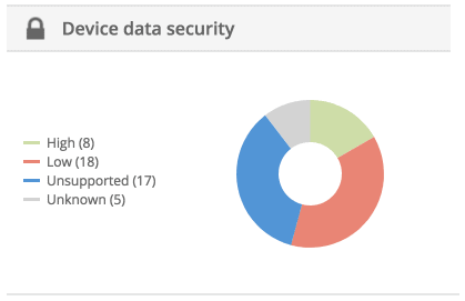 Device data security diagram in Miradore.